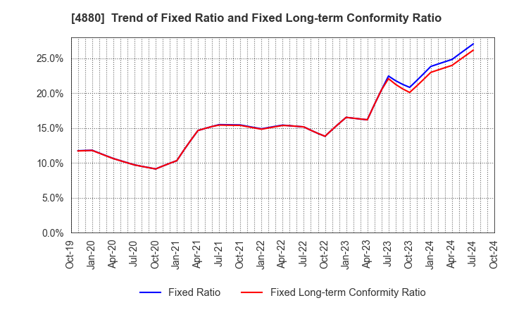 4880 CellSource Co., Ltd.: Trend of Fixed Ratio and Fixed Long-term Conformity Ratio