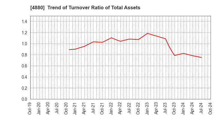 4880 CellSource Co., Ltd.: Trend of Turnover Ratio of Total Assets