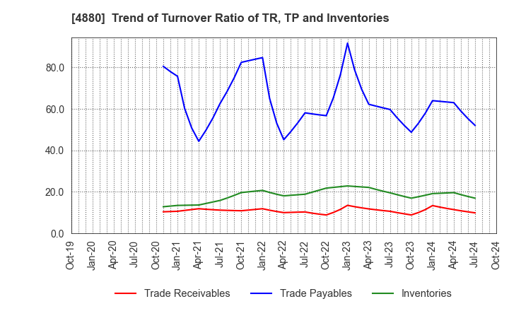 4880 CellSource Co., Ltd.: Trend of Turnover Ratio of TR, TP and Inventories