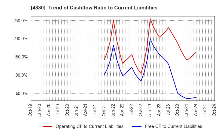 4880 CellSource Co., Ltd.: Trend of Cashflow Ratio to Current Liabilities