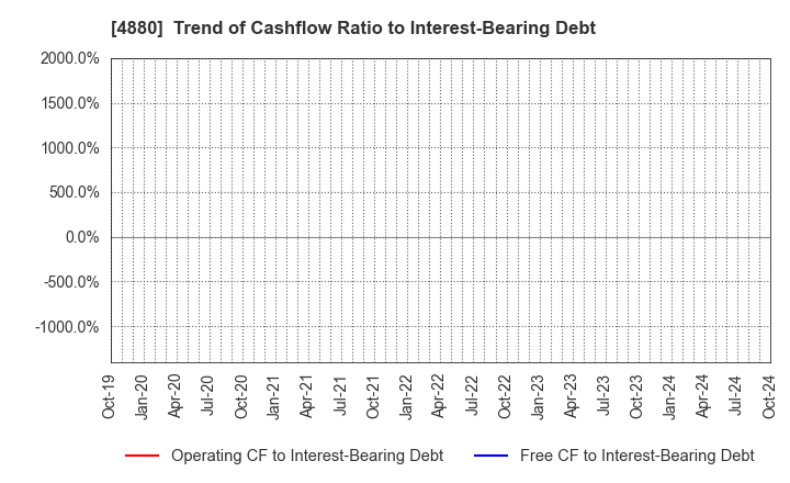 4880 CellSource Co., Ltd.: Trend of Cashflow Ratio to Interest-Bearing Debt