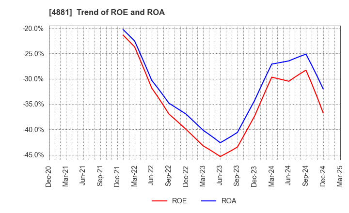 4881 FunPep Company Limited: Trend of ROE and ROA