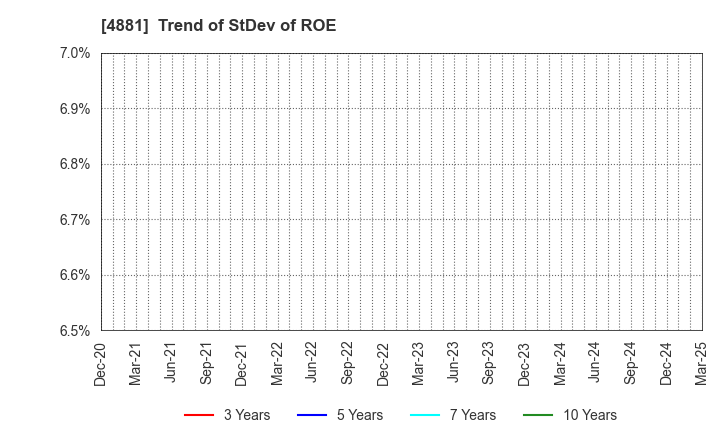 4881 FunPep Company Limited: Trend of StDev of ROE