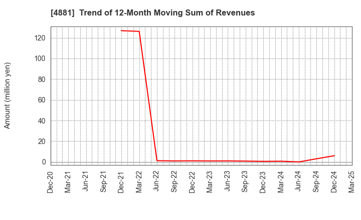 4881 FunPep Company Limited: Trend of 12-Month Moving Sum of Revenues