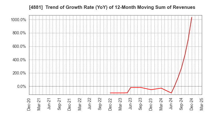 4881 FunPep Company Limited: Trend of Growth Rate (YoY) of 12-Month Moving Sum of Revenues