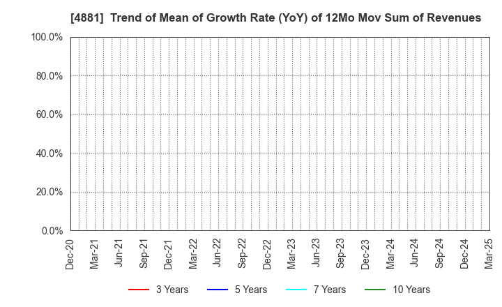 4881 FunPep Company Limited: Trend of Mean of Growth Rate (YoY) of 12Mo Mov Sum of Revenues