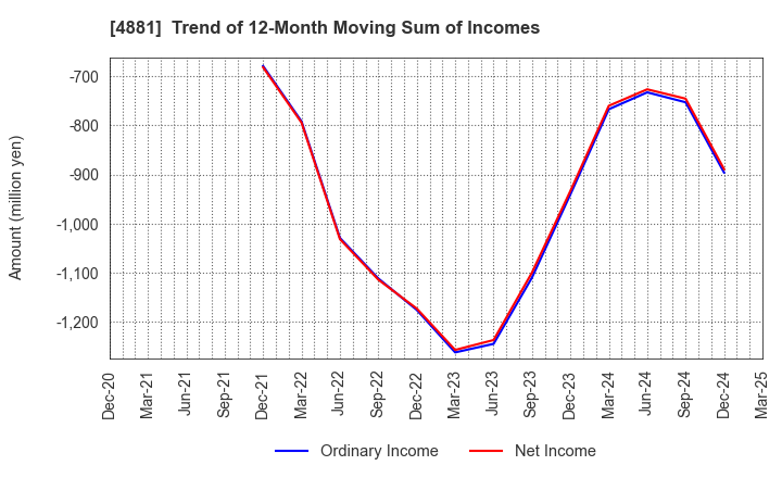 4881 FunPep Company Limited: Trend of 12-Month Moving Sum of Incomes