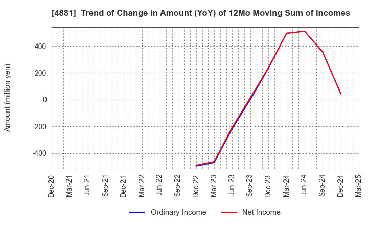 4881 FunPep Company Limited: Trend of Change in Amount (YoY) of 12Mo Moving Sum of Incomes