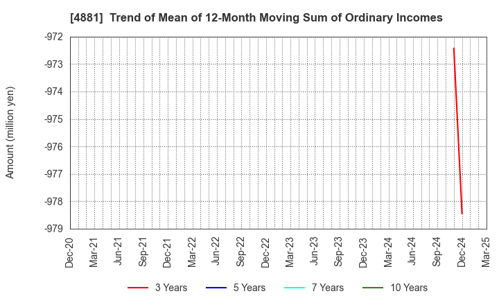 4881 FunPep Company Limited: Trend of Mean of 12-Month Moving Sum of Ordinary Incomes