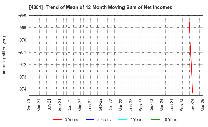 4881 FunPep Company Limited: Trend of Mean of 12-Month Moving Sum of Net Incomes