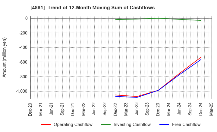 4881 FunPep Company Limited: Trend of 12-Month Moving Sum of Cashflows