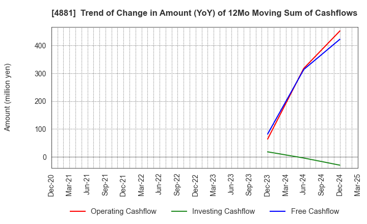 4881 FunPep Company Limited: Trend of Change in Amount (YoY) of 12Mo Moving Sum of Cashflows