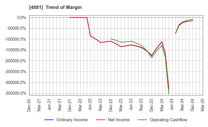 4881 FunPep Company Limited: Trend of Margin