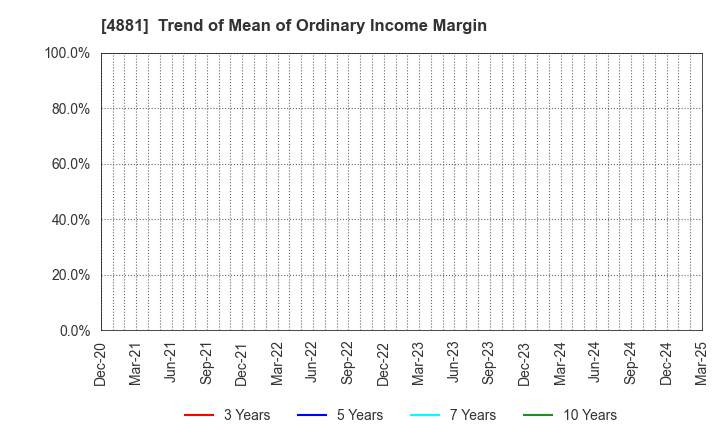 4881 FunPep Company Limited: Trend of Mean of Ordinary Income Margin