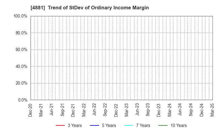 4881 FunPep Company Limited: Trend of StDev of Ordinary Income Margin