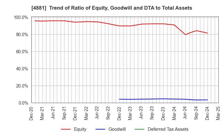 4881 FunPep Company Limited: Trend of Ratio of Equity, Goodwill and DTA to Total Assets