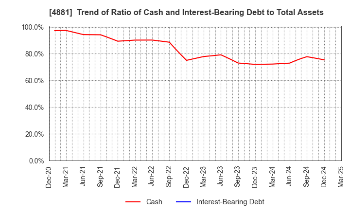 4881 FunPep Company Limited: Trend of Ratio of Cash and Interest-Bearing Debt to Total Assets