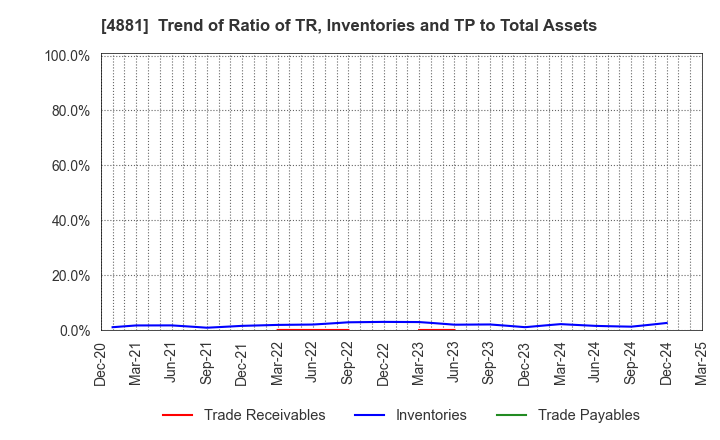 4881 FunPep Company Limited: Trend of Ratio of TR, Inventories and TP to Total Assets