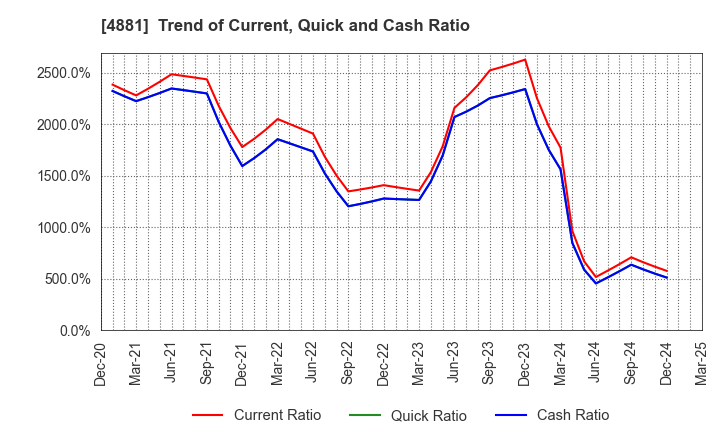 4881 FunPep Company Limited: Trend of Current, Quick and Cash Ratio