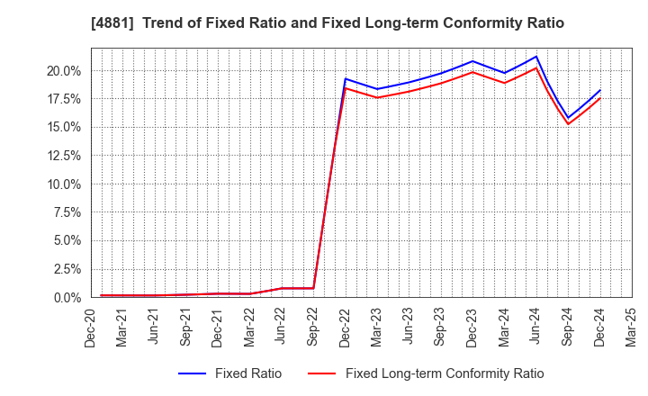 4881 FunPep Company Limited: Trend of Fixed Ratio and Fixed Long-term Conformity Ratio