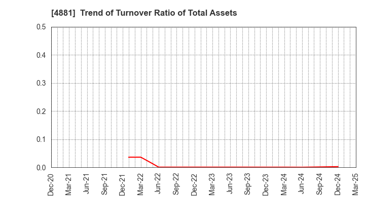 4881 FunPep Company Limited: Trend of Turnover Ratio of Total Assets