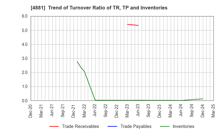 4881 FunPep Company Limited: Trend of Turnover Ratio of TR, TP and Inventories