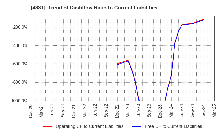 4881 FunPep Company Limited: Trend of Cashflow Ratio to Current Liabilities