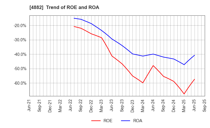 4882 Perseus Proteomics Inc.: Trend of ROE and ROA