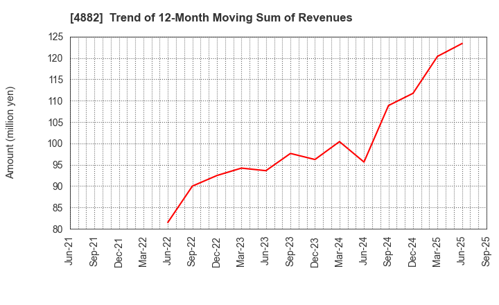 4882 Perseus Proteomics Inc.: Trend of 12-Month Moving Sum of Revenues