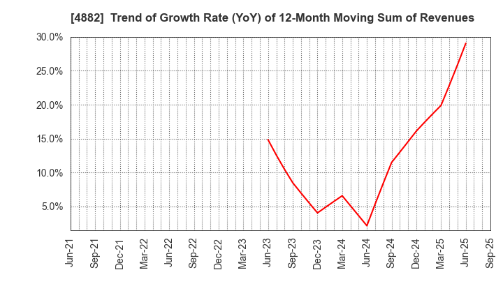 4882 Perseus Proteomics Inc.: Trend of Growth Rate (YoY) of 12-Month Moving Sum of Revenues