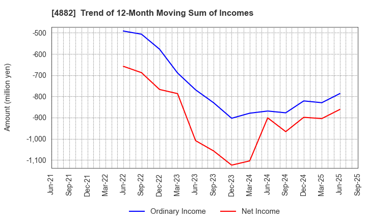 4882 Perseus Proteomics Inc.: Trend of 12-Month Moving Sum of Incomes