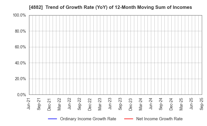 4882 Perseus Proteomics Inc.: Trend of Growth Rate (YoY) of 12-Month Moving Sum of Incomes