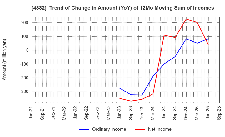 4882 Perseus Proteomics Inc.: Trend of Change in Amount (YoY) of 12Mo Moving Sum of Incomes