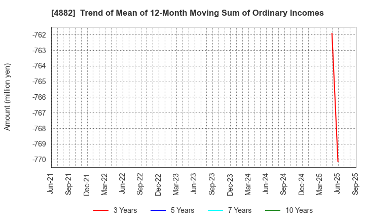4882 Perseus Proteomics Inc.: Trend of Mean of 12-Month Moving Sum of Ordinary Incomes