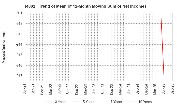 4882 Perseus Proteomics Inc.: Trend of Mean of 12-Month Moving Sum of Net Incomes