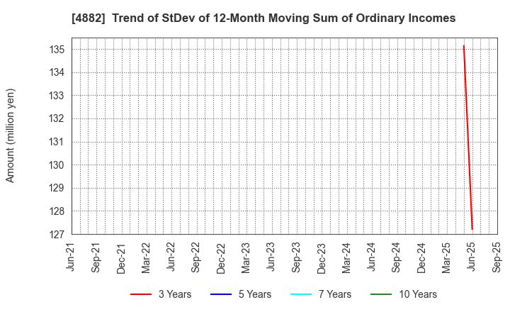 4882 Perseus Proteomics Inc.: Trend of StDev of 12-Month Moving Sum of Ordinary Incomes