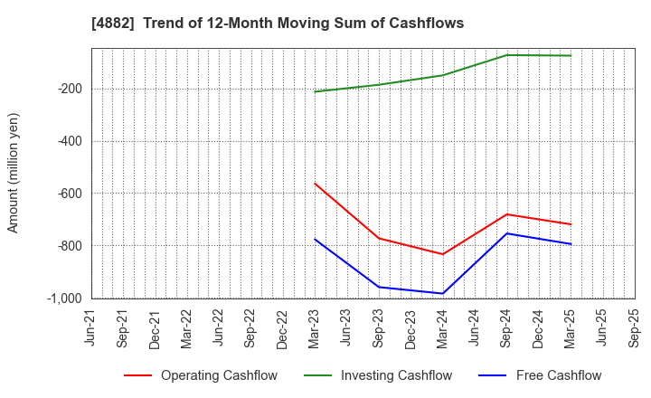 4882 Perseus Proteomics Inc.: Trend of 12-Month Moving Sum of Cashflows