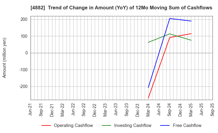 4882 Perseus Proteomics Inc.: Trend of Change in Amount (YoY) of 12Mo Moving Sum of Cashflows