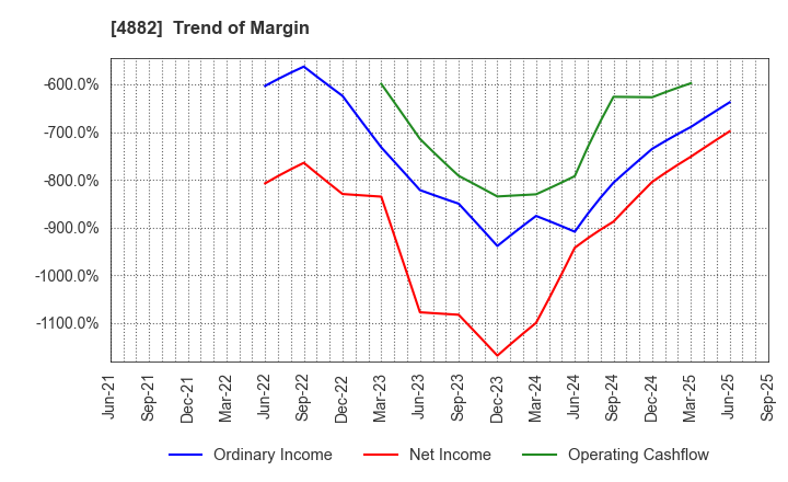 4882 Perseus Proteomics Inc.: Trend of Margin