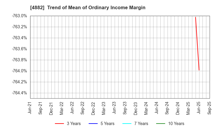4882 Perseus Proteomics Inc.: Trend of Mean of Ordinary Income Margin