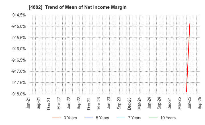 4882 Perseus Proteomics Inc.: Trend of Mean of Net Income Margin