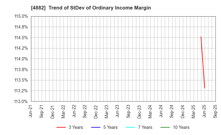 4882 Perseus Proteomics Inc.: Trend of StDev of Ordinary Income Margin