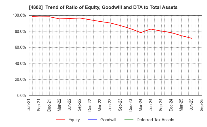 4882 Perseus Proteomics Inc.: Trend of Ratio of Equity, Goodwill and DTA to Total Assets