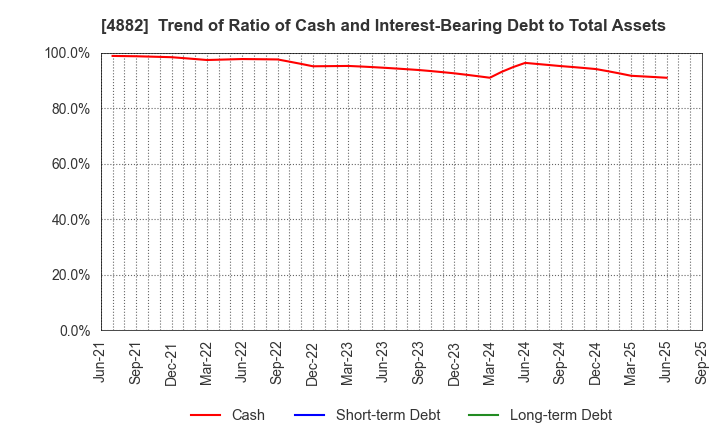 4882 Perseus Proteomics Inc.: Trend of Ratio of Cash and Interest-Bearing Debt to Total Assets