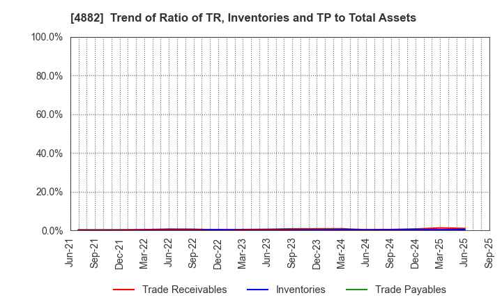 4882 Perseus Proteomics Inc.: Trend of Ratio of TR, Inventories and TP to Total Assets