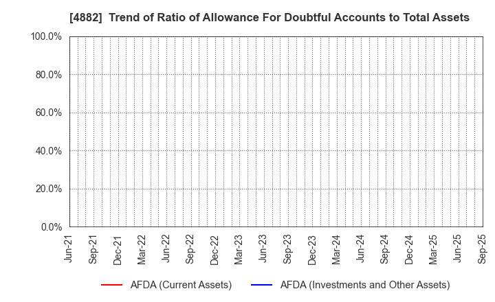 4882 Perseus Proteomics Inc.: Trend of Ratio of Allowance For Doubtful Accounts to Total Assets