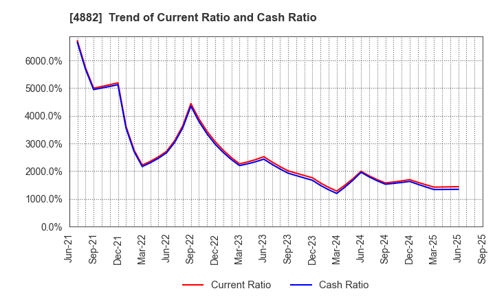4882 Perseus Proteomics Inc.: Trend of Current Ratio and Cash Ratio