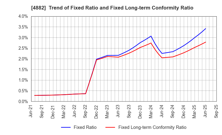 4882 Perseus Proteomics Inc.: Trend of Fixed Ratio and Fixed Long-term Conformity Ratio
