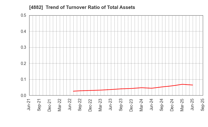 4882 Perseus Proteomics Inc.: Trend of Turnover Ratio of Total Assets