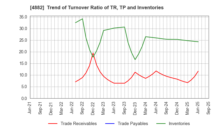 4882 Perseus Proteomics Inc.: Trend of Turnover Ratio of TR, TP and Inventories